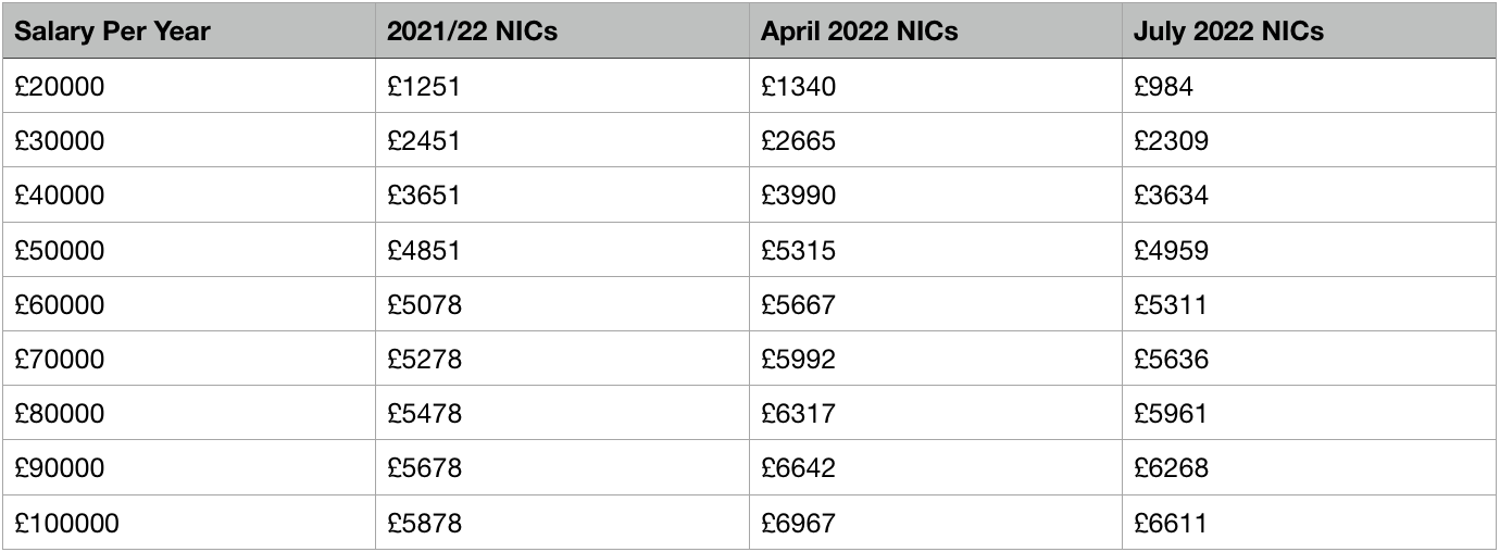 July’s National Insurance Changes Explained Finesse Resources